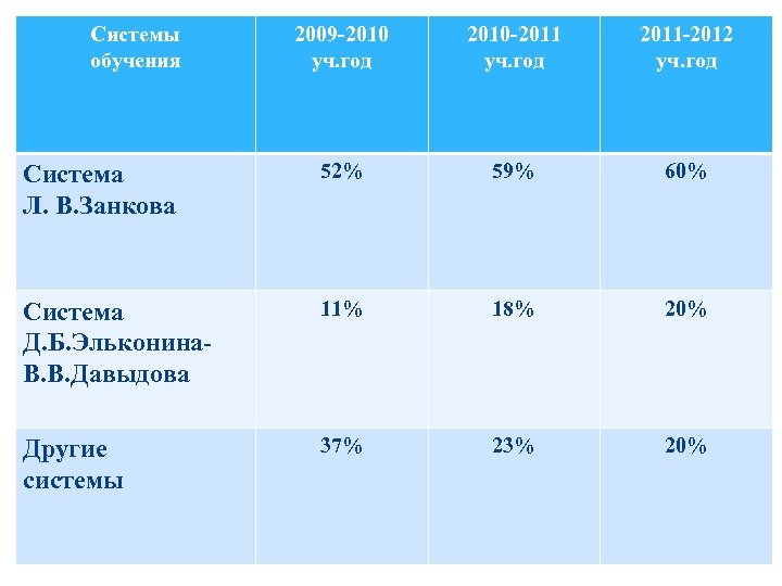 Системы обучения 2009 -2010 уч. год 2010 -2011 уч. год 2011 -2012 уч. год