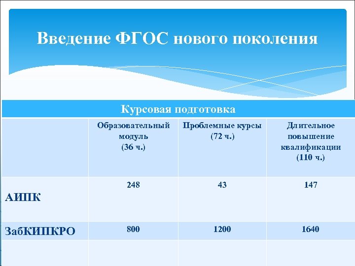 Введение ФГОС нового поколения Курсовая подготовка Образовательный модуль (36 ч. ) Проблемные курсы (72