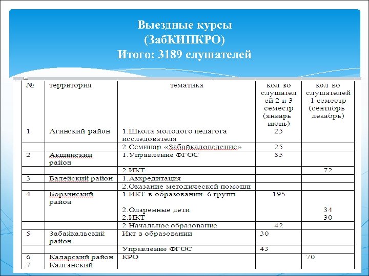 Выездные курсы (Заб. КИПКРО) Итого: 3189 слушателей 
