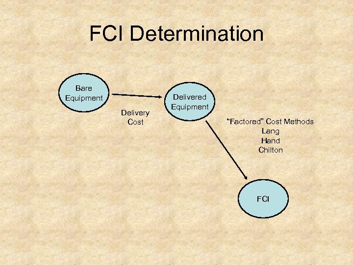 FCI Determination Bare Equipment Delivery Cost Delivered Equipment “Factored” Cost Methods Lang Hand Chilton