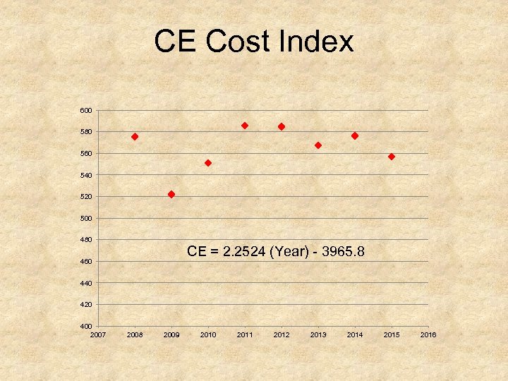 CE Cost Index 600 580 560 540 520 500 480 CE = 2. 2524
