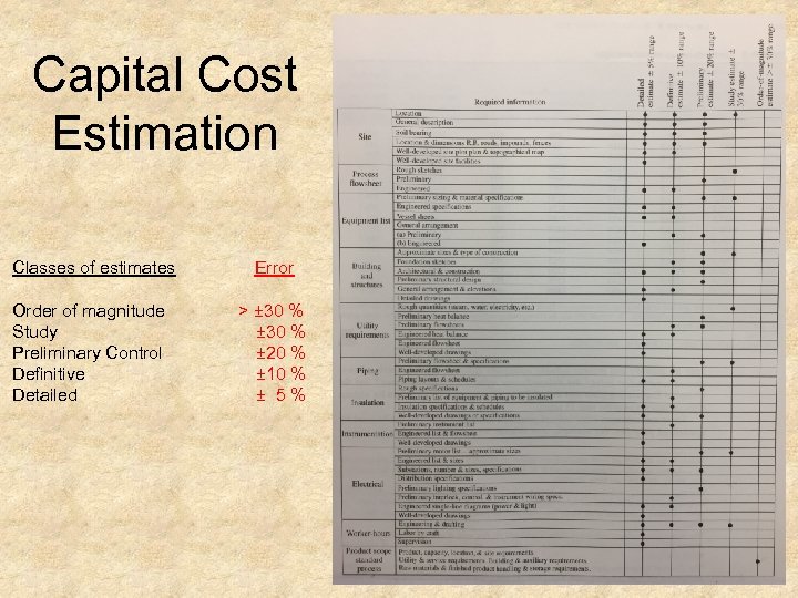 Capital Cost Estimation Classes of estimates Error Order of magnitude > ± 30 %