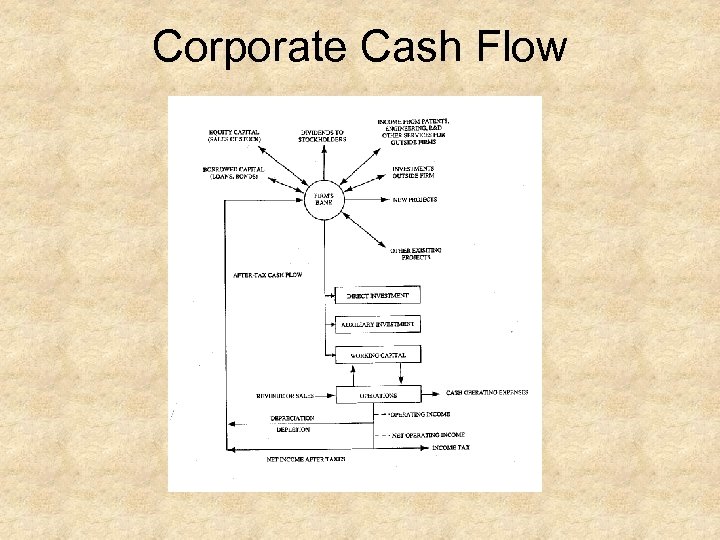 Corporate Cash Flow 