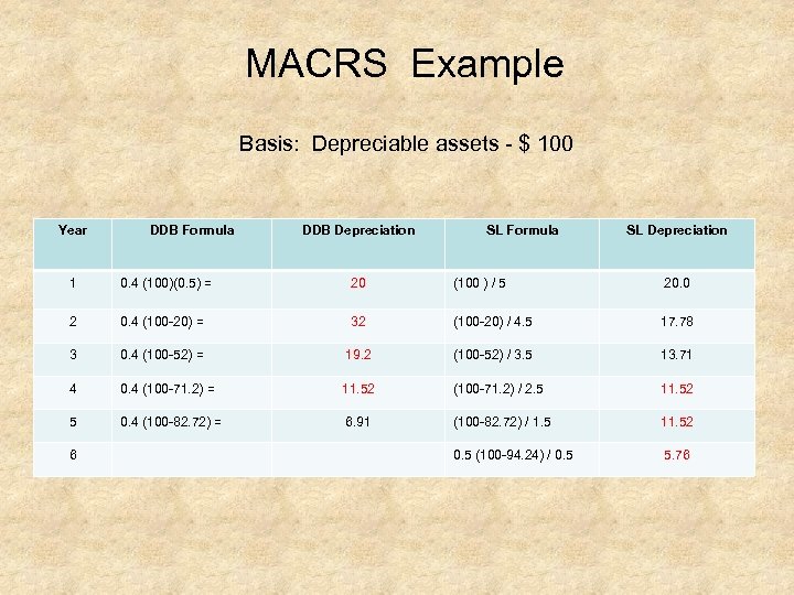 MACRS Example Basis: Depreciable assets $ 100 Year DDB Formula DDB Depreciation SL Formula