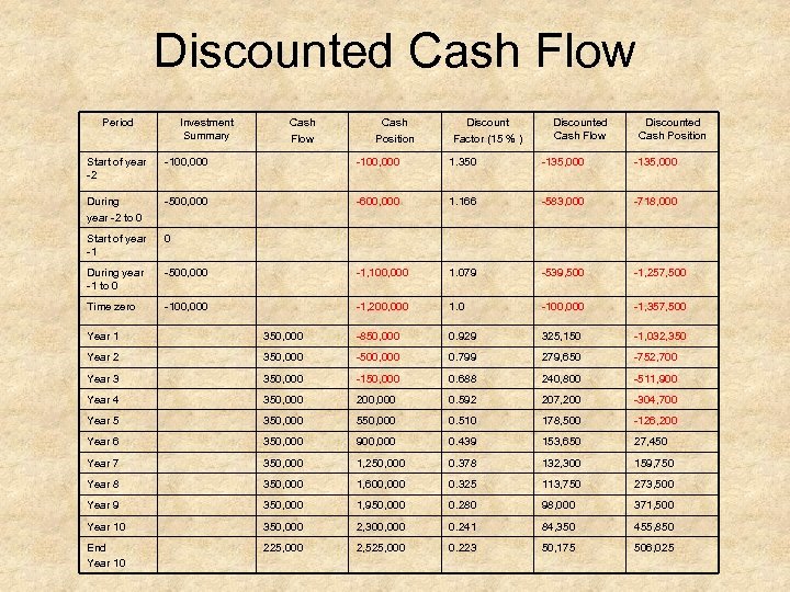 Discounted Cash Flow Period Investment Summary Cash Flow Cash Position Discount Factor (15 %