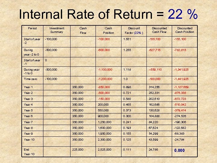 Internal Rate of Return = 22 % Period Investment Summary Cash Flow Cash Position