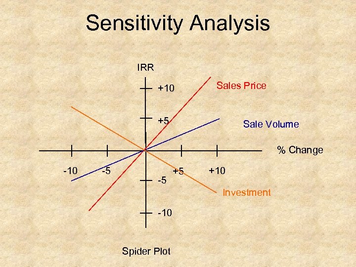 Sensitivity Analysis IRR +10 Sales Price +5 Sale Volume % Change 10 5 5