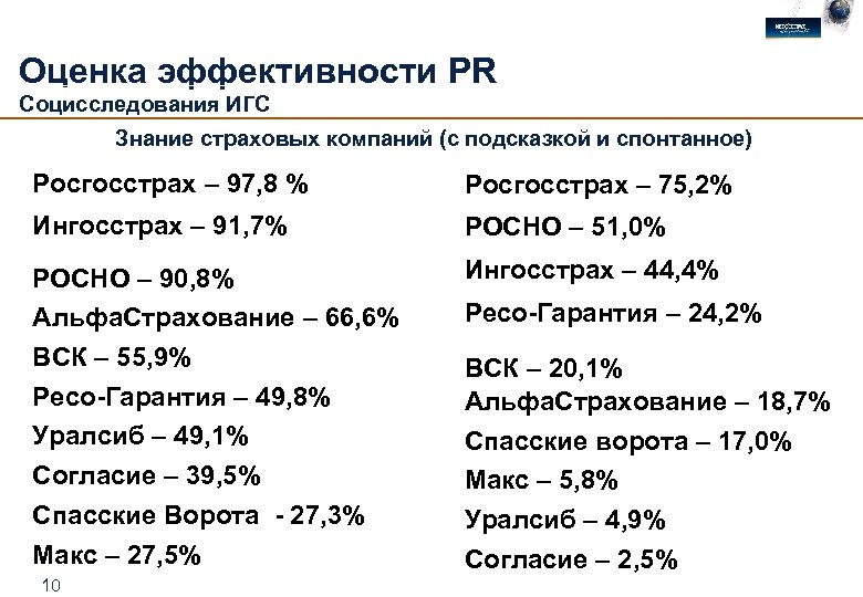 Оценка эффективности PR Социсследования ИГС Знание страховых компаний (с подсказкой и спонтанное) Спонтанное Росгосстрах