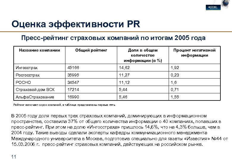 Оценка эффективности PR Пресс-рейтинг страховых компаний по итогам 2005 года Название компании Общий рейтинг