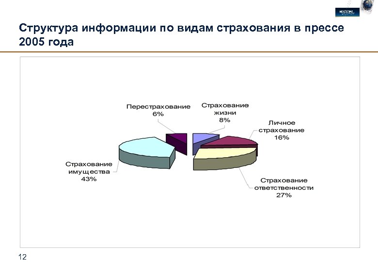 Структура информации по видам страхования в прессе 2005 года 12 