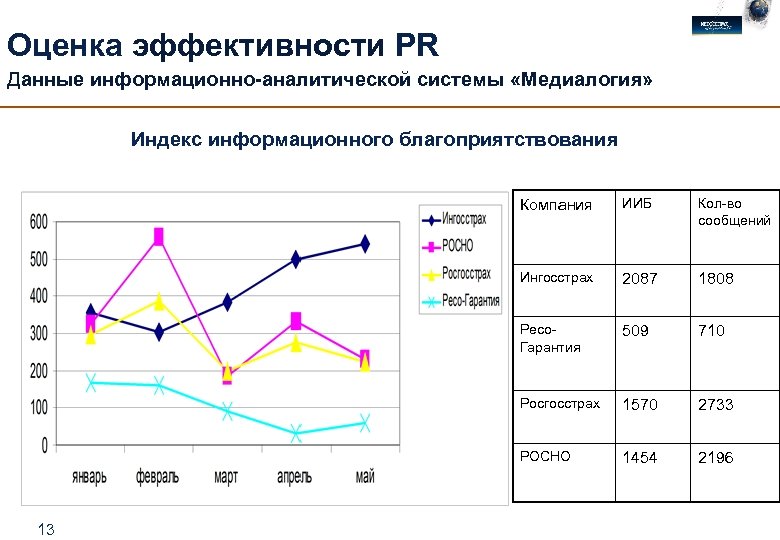 Оценка эффективности PR Данные информационно-аналитической системы «Медиалогия» Индекс информационного благоприятствования Компания Кол-во сообщений Ингосстрах