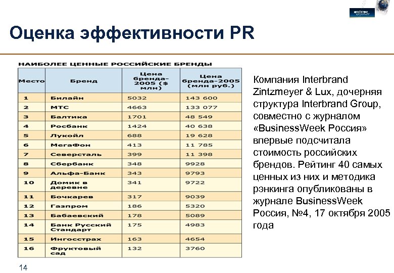 Оценка эффективности PR Компания Interbrand Zintzmeyer & Lux, дочерняя структура Interbrand Group, совместно с