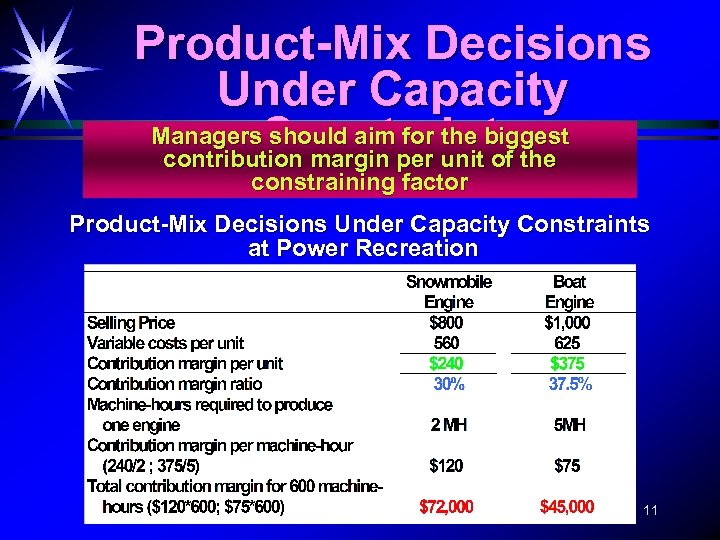 Product-Mix Decisions Under Capacity Managers. Constraints should aim for the biggest contribution margin per