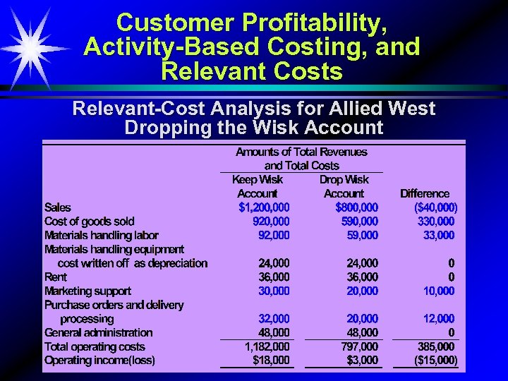 Customer Profitability, Activity-Based Costing, and Relevant Costs Relevant-Cost Analysis for Allied West Dropping the