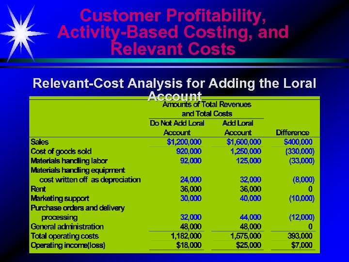 Customer Profitability, Activity-Based Costing, and Relevant Costs Relevant-Cost Analysis for Adding the Loral Account