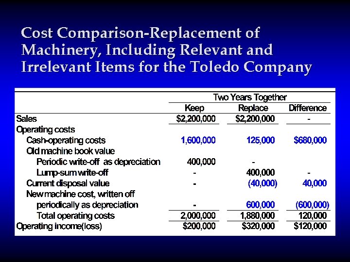 Cost Comparison-Replacement of Machinery, Including Relevant and Irrelevant Items for the Toledo Company 