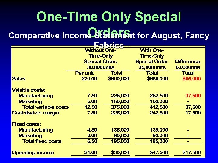 One-Time Only Special Orders Comparative Income Statement for August, Fancy Fabrics 