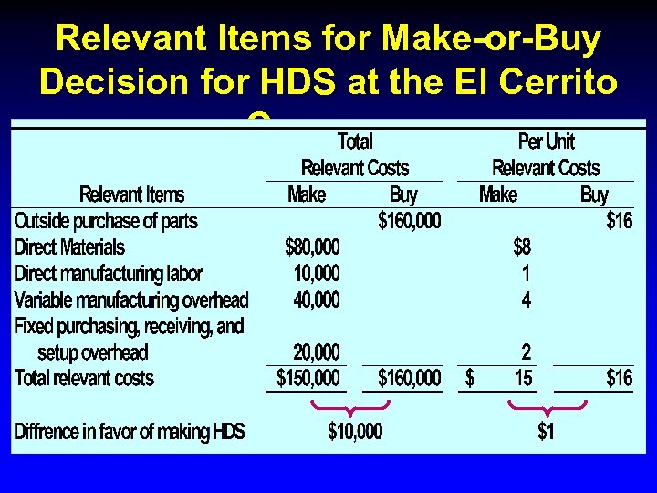 Relevant Items for Make-or-Buy Decision for HDS at the El Cerrito Company 