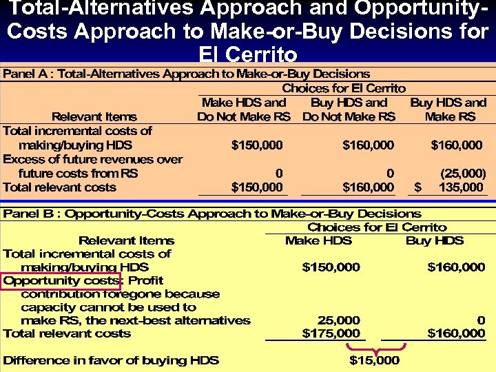 Total-Alternatives Approach and Opportunity. Costs Approach to Make-or-Buy Decisions for El Cerrito 