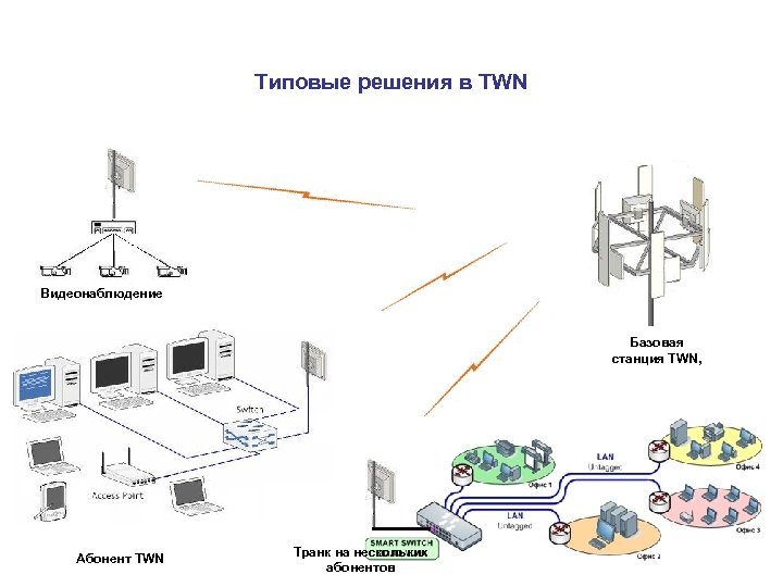 Типовые решения в TWN Видеонаблюдение Базовая станция TWN, Абонент TWN Транк на нескольких абонентов
