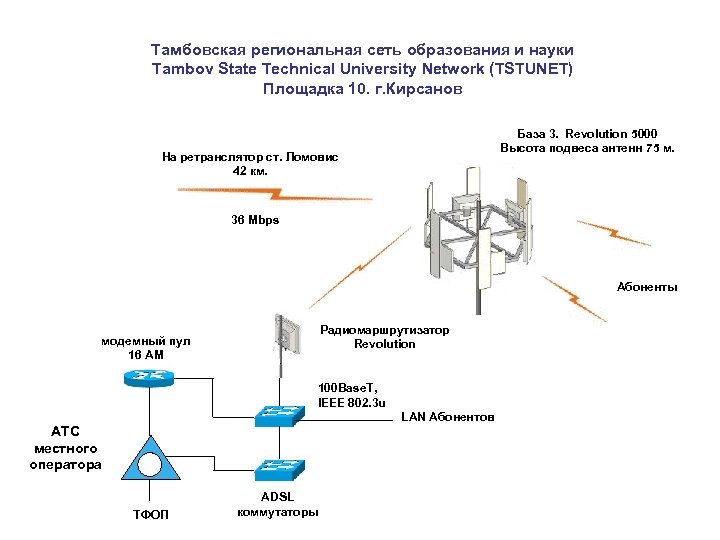 Сеть образования. Региональная сеть передачи данных. Revolution 5000 Радиомаршрутизатор. Региональные сетевые площадки. Беспроводные региональные сети.