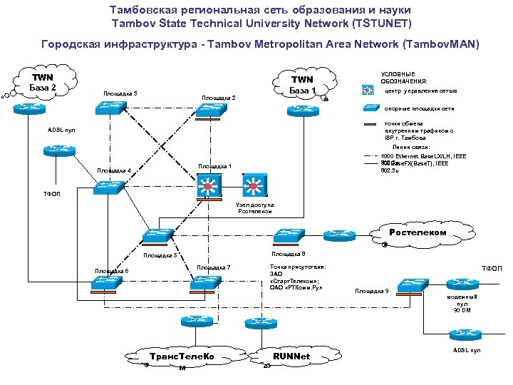 Тамбовская региональная сеть образования и науки Tambov State Technical University Network (TSTUNET) Городская инфраструктура