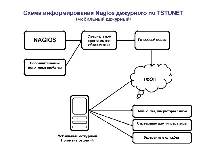 Схема информирования Nagios дежурного по TSTUNET (мобильный дежурный) Специальное программное обеспечение NAGIOS Голосовой модем