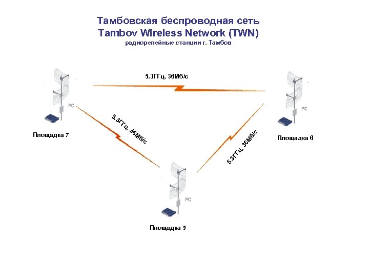 Тамбовская беспроводная сеть Tambov Wireless Network (TWN) радиорелейные станции г. Тамбов 5. 3 ГГц,