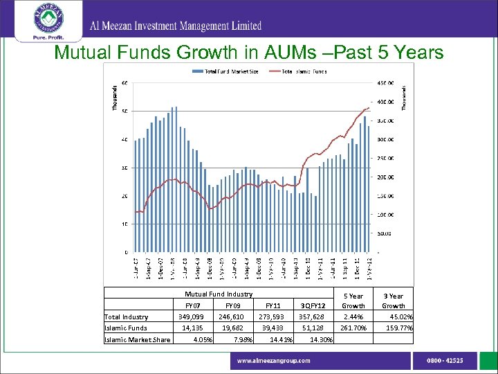 Mutual Funds Growth in AUMs –Past 5 Years Mutual Fund Industry Total Industry Islamic