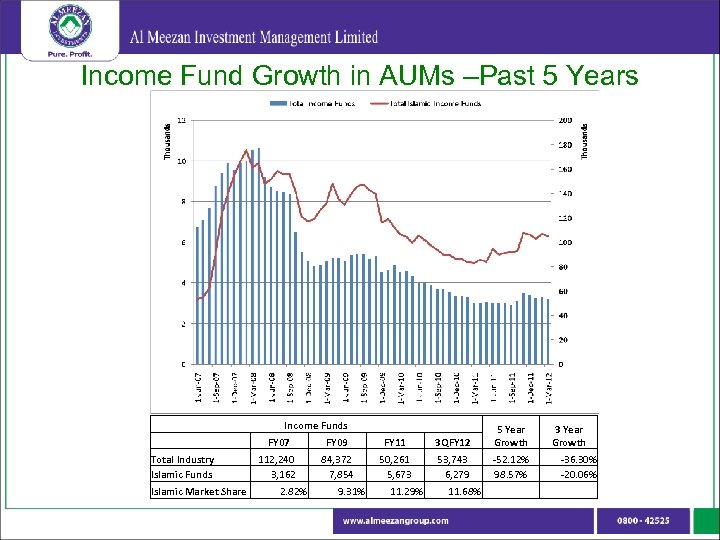 Income Fund Growth in AUMs –Past 5 Years Income Funds Total Industry Islamic Funds