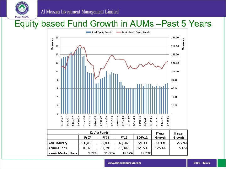 Equity based Fund Growth in AUMs –Past 5 Years Total Industry Islamic Funds Islamic