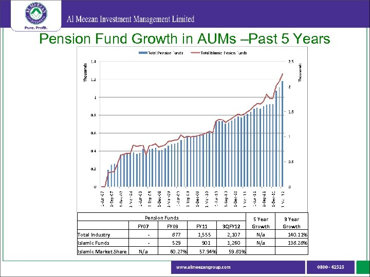 Pension Fund Growth in AUMs –Past 5 Years Pension Funds FY 07 Total Industry