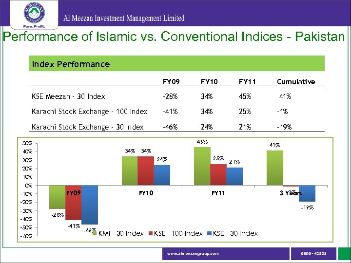 Performance of Islamic vs. Conventional Indices - Pakistan Index Performance FY 09 FY