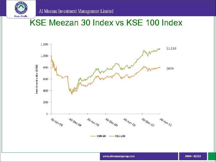  KSE Meezan 30 Index vs KSE 100 Index 