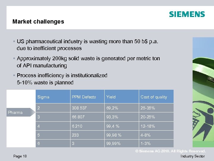 Market challenges § US pharmaceutical industry is wasting more than 50 b$ p. a.