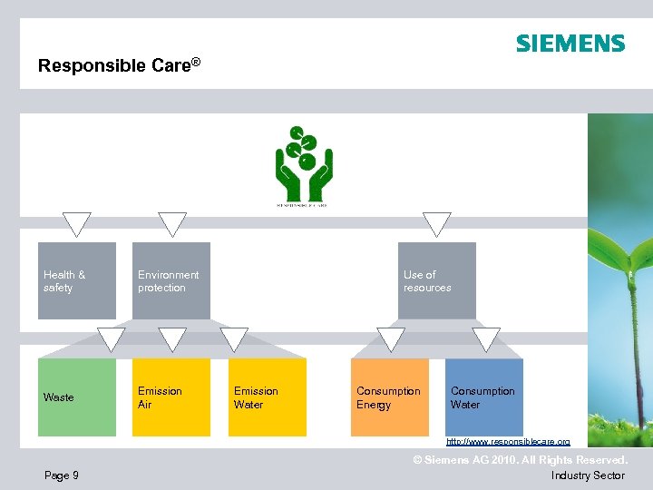 Responsible Care® Health & safety Environment protection Waste Emission Air Use of resources Emission