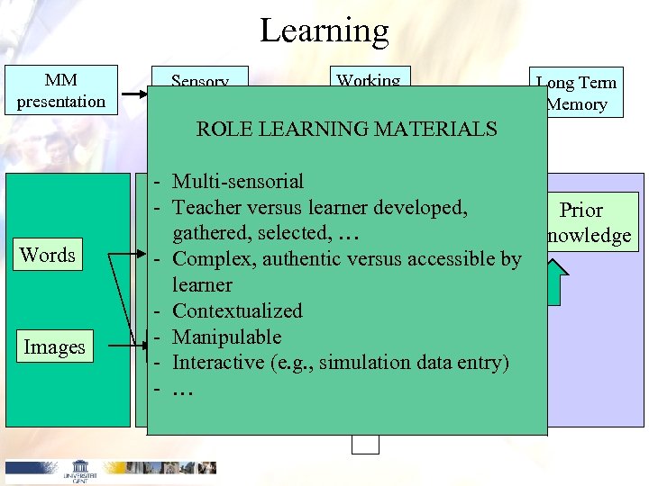 Learning MM presentation Sensory Memory Working Memory Long Term Memory ROLE LEARNING MATERIALS Images