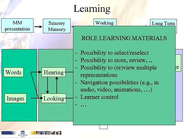 Learning MM presentation Sensory Memory Working Memory Long Term Memory ROLE LEARNING MATERIALS Hearing