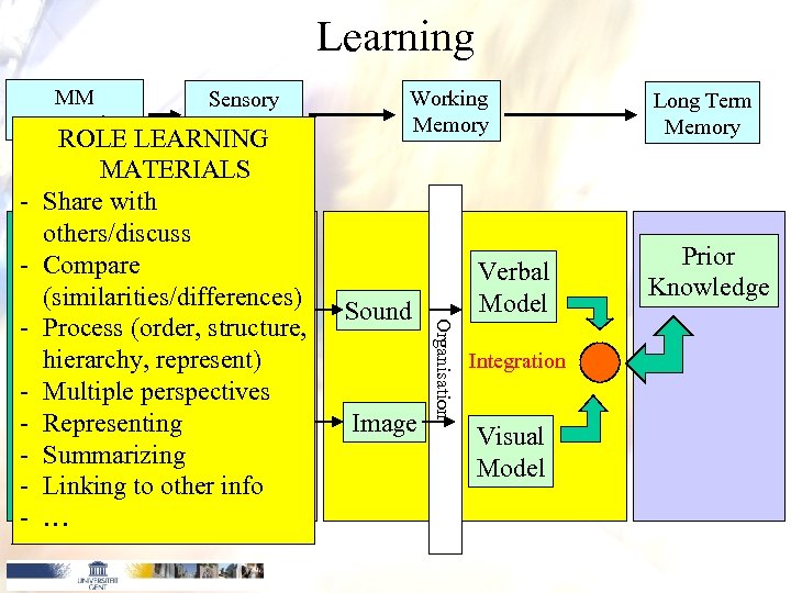 Learning MM presentation Sensory Memory Sound Image Verbal Model Organisation ROLE LEARNING MATERIALS -