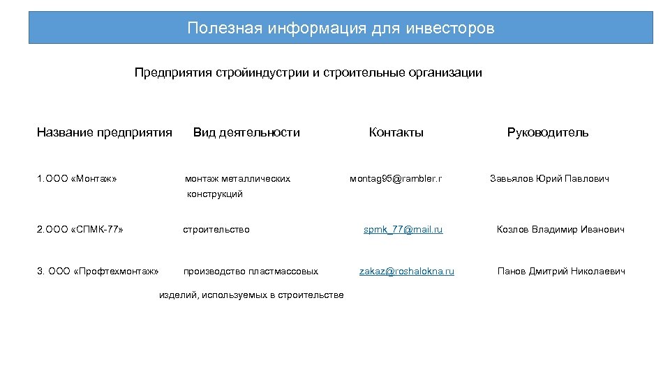 Полезная информация для инвесторов Предприятия стройиндустрии и строительные организации Название предприятия 1. ООО «Монтаж»