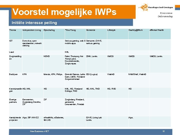 Voorstel mogelijke IWPs Initiële interesse peiling Thema Independent Living Lifestyle Healthy@Work e. Mental Health