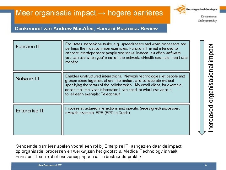 Meer organisatie impact → hogere barrières Denkmodel van Andrew Mac. Afee, Harvard Business Review