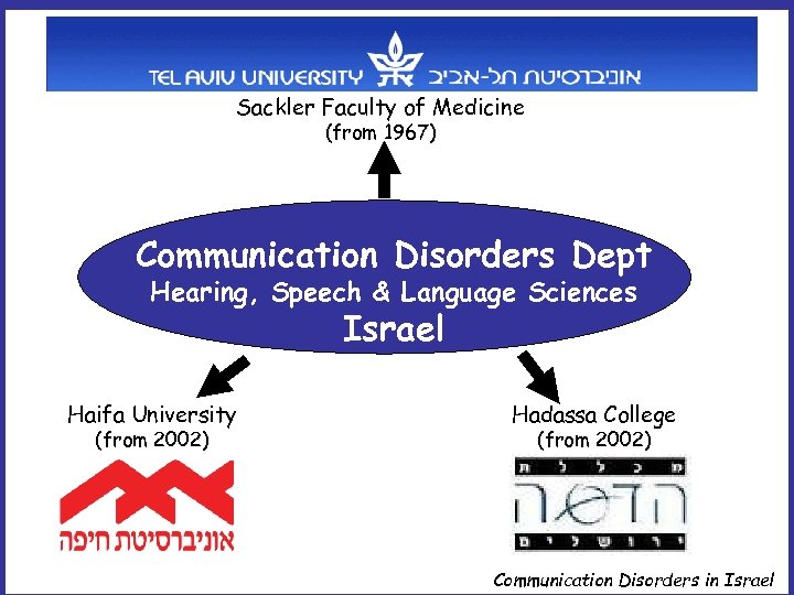 Sackler Faculty of Medicine (from 1967) Communication Disorders Dept Hearing, Speech & Language Sciences