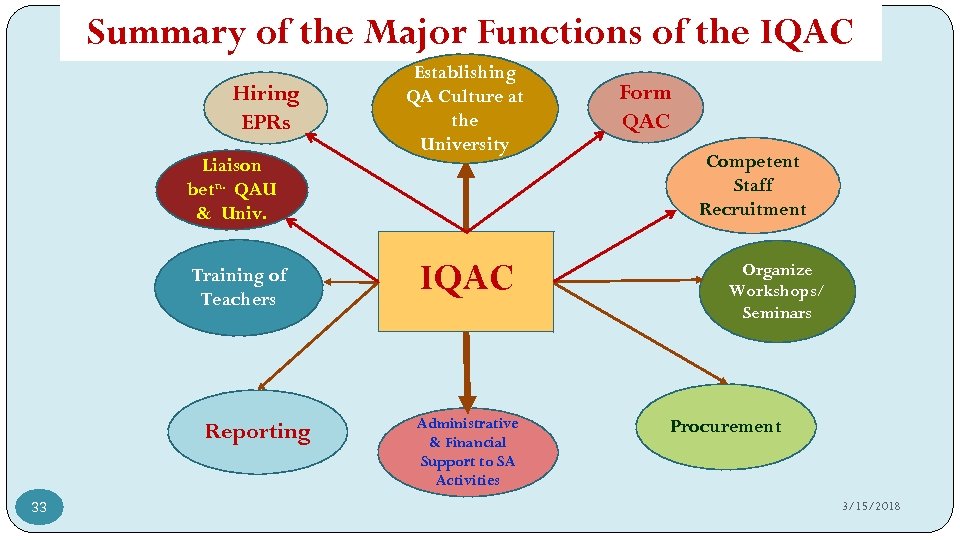 Summary of the Major Functions of the IQAC Hiring EPRs Liaison betn. QAU &