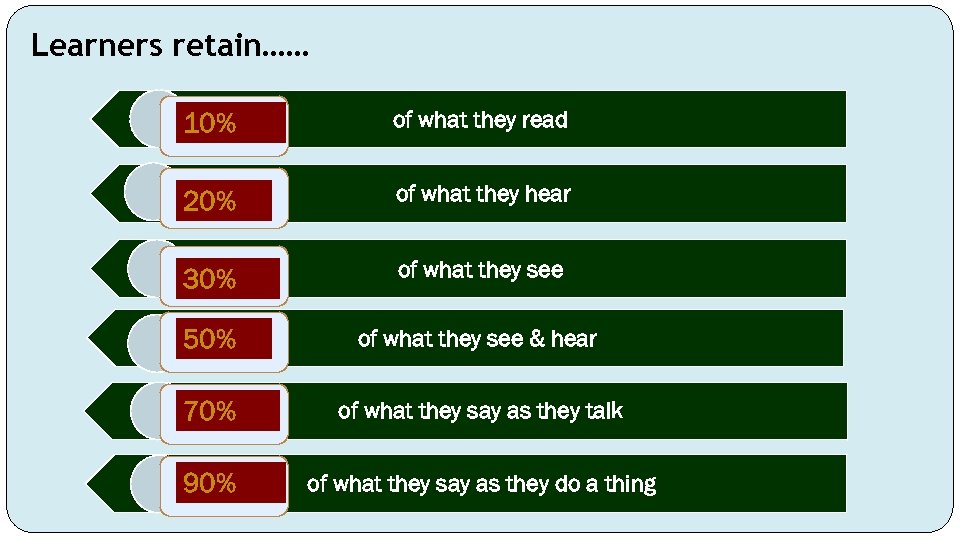 Learners retain…… 10% of what they read 20% of what they hear 30% of