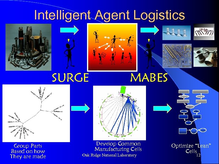 Intelligent Agent Logistics SURGE MABES 2 p u ro G Group Gro 1 up