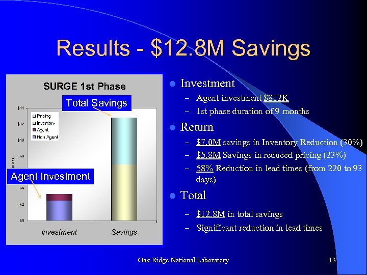 Results - $12. 8 M Savings l Investment – Agent investment $812 K Total
