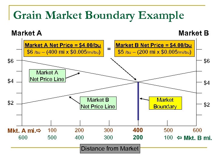 Grain Market Boundary Example Market A Market B Market A Net Price = $4.