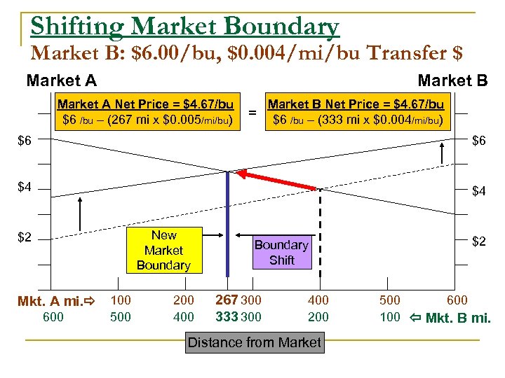 Shifting Market Boundary Market B: $6. 00/bu, $0. 004/mi/bu Transfer $ Market A Market