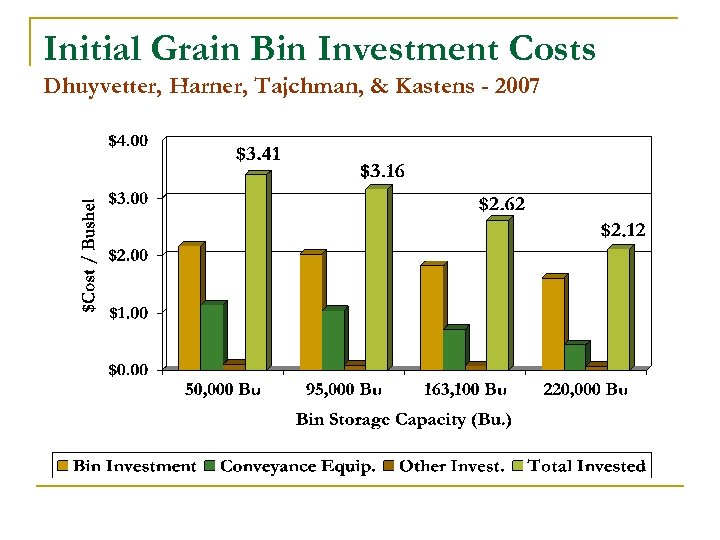 Initial Grain Bin Investment Costs Dhuyvetter, Harner, Tajchman, & Kastens - 2007 